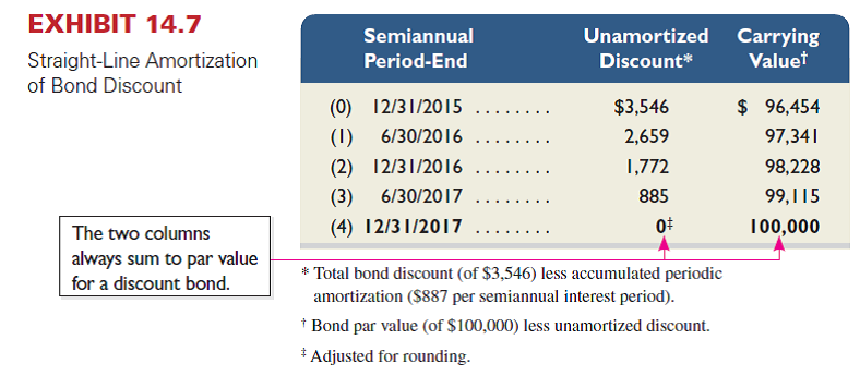 Gomez issues $240,000 of 6%, 15-year bonds dated January 1, 2015, that pay interest semiannually on June 30 and December 31. They are issued at $198,494, and their market rate is 8% at the issue date. Required  1. Prepare the January 1, 2015, journal entry to record the bonds' issuance. 2. Determine the total bond interest expense to be recognized over the life of the bonds. 3. Prepare a straight-line amortization table like the one in Exhibit 14.7 for the bonds' first two years. 4. Prepare the journal entries to record the first two interest payments. Reference: Exhibit 14.7    