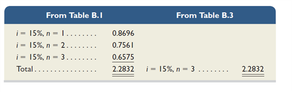 Using the bond details in QS 14-4, confirm that the bonds' selling price is approximately correct (within $100). Use the present value tables B.1 and B.3 in Appendix B. Reference: B.1 and B.3 in Appendix B      Reference: QS 14-4  Garcia Company issues 10%, 15-year bonds with a par value of $240,000 and semiannual interest payments. On the issue date, the annual market rate for these bonds is 8%, which implies a selling price of     Prepare the journal entry for the issuance of these bonds. Assume the bonds are issued for cash on January 1, 2015.