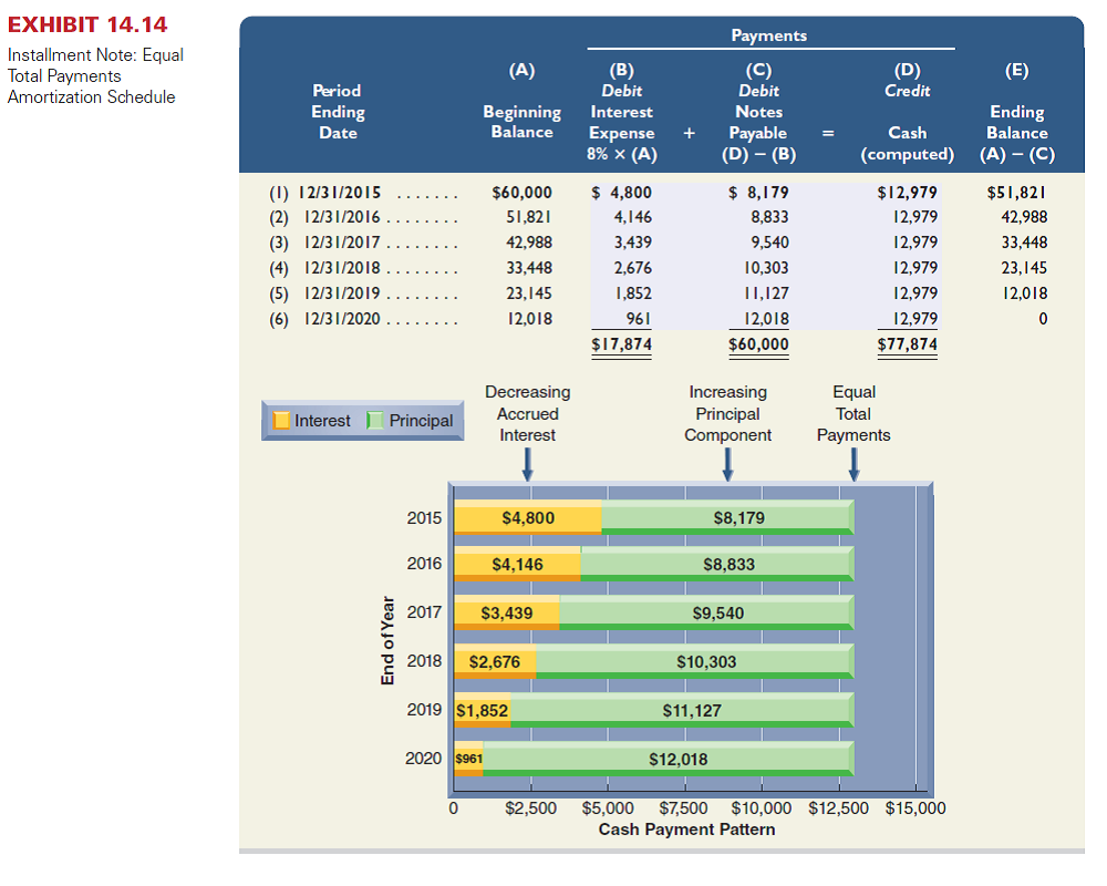 On November 1, 2015, Norwood borrows $200,000 cash from a bank by signing a five-year installment note bearing 8% interest. The note requires equal total payments each year on October 31. Required  1. Compute the total amount of each installment payment. 2. Complete an amortization table for this installment note similar to the one in Exhibit 14.14. 3. Prepare the journal entries in which Norwood records ( a ) accrued interest as of December 31, 2015 (the end of its annual reporting period) and ( b ) the first annual payment on the note. Reference: Exhibit 14.14    
