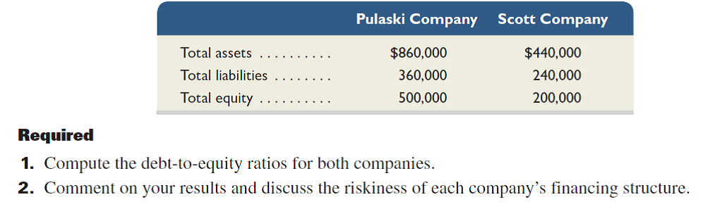 At the end of the current year, the following information is available for both Pulaski Company and Scott Company.   