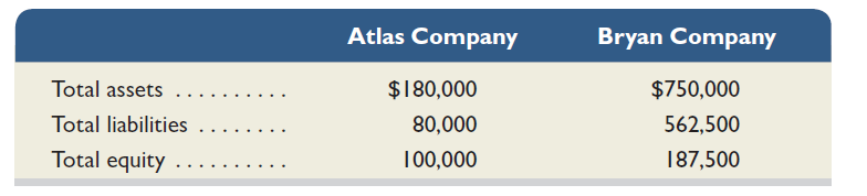 At the end of the current year, the following information is available for both Atlas Company and Bryan Company.     Required  1. Compute the debt-to-equity ratios for both companies. 2. Comment on your results and discuss what they imply about the relative riskiness of these companies.