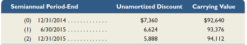 Sylvestor Company issues 10%, five-year bonds, on December 31, 2014, with a par value of $100,000 and semiannual interest payments. Use the following bond amortization table and prepare journal entries to record ( a ) the issuance of bonds on December 31, 2014; ( b ) the first interest payment on June 30, 2015; and ( c ) the second interest payment on December 31, 2015.