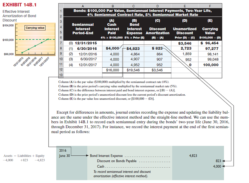 Refer to the bond details in Problem 14-5B. Required  1. Prepare the January 1, 2015, journal entry to record the bonds' issuance. 2. Determine the total bond interest expense to be recognized over the bonds' life. 3. Prepare an effective interest amortization table like the one in Exhibit 14B.1 for the bonds' first twoyears. 4. Prepare the journal entries to record the first two interest payments. Reference: Exhibit 14B.1      Reference: Problem 14-5B    
