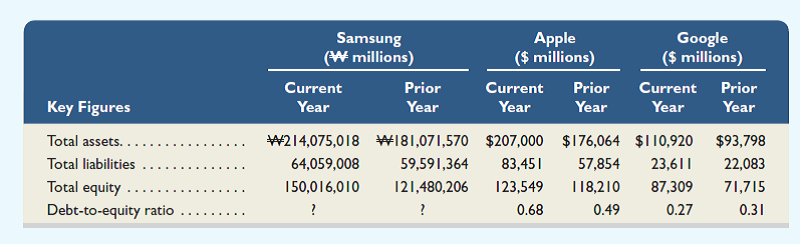 Samsung ( www.Samsung.com ) , Apple , and Google are competitors in the global marketplace. Selected results from these companies follow.     Required  1. Compute Samsung's debt-to-equity ratio for the current year and the prior year. 2. Use the data provided and the ratios computed in part 1 to determine which company's financing structure is least risky.