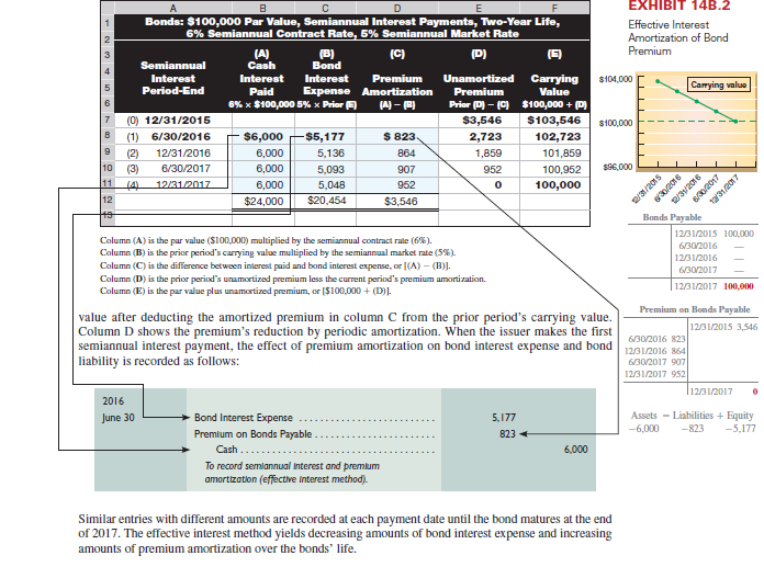 Refer to the bond details in Problem 14-4B. Required  1. Compute the total bond interest expense over the bonds' life. 2. Prepare an effective interest amortization table like the one in Exhibit 14B.2 for the bonds' life. 3. Prepare the journal entries to record the first two interest payments. 4. Use the market rate at issuance to compute the present value of the remaining cash flows for these bonds as of December 31, 2017. Compare your answer with the amount shown on the amortization table as the balance for that date (from part 2) and explain your findings. Reference: Exhibit 14B.2      Reference: Problem 14-4B.    