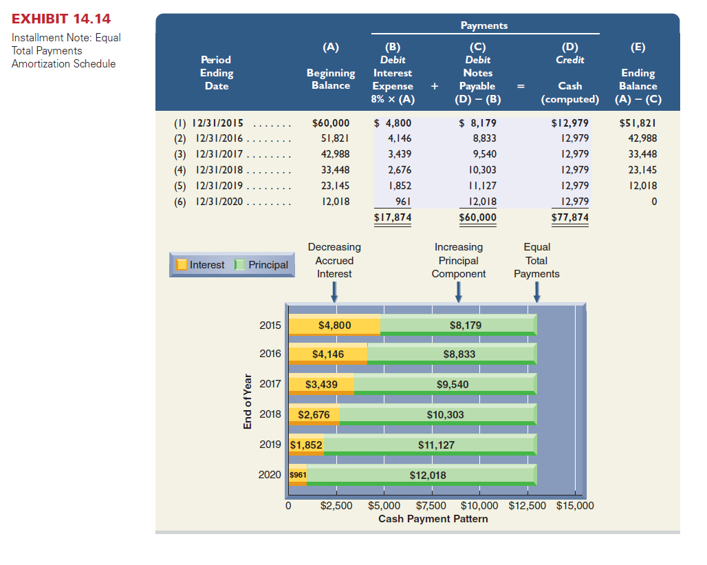 On January 1, 2015, Eagle borrows $100,000 cash by signing a four-year, 7% installment note. The note requires four equal total payments of accrued interest and principal on December 31 of each year from 2015 through 2018. 1. Compute the amount of each of the four equal total payments. 2. Prepare an amortization table for this installment note like the one in Exhibit 14.14 Reference: Exhibit 14.14     .