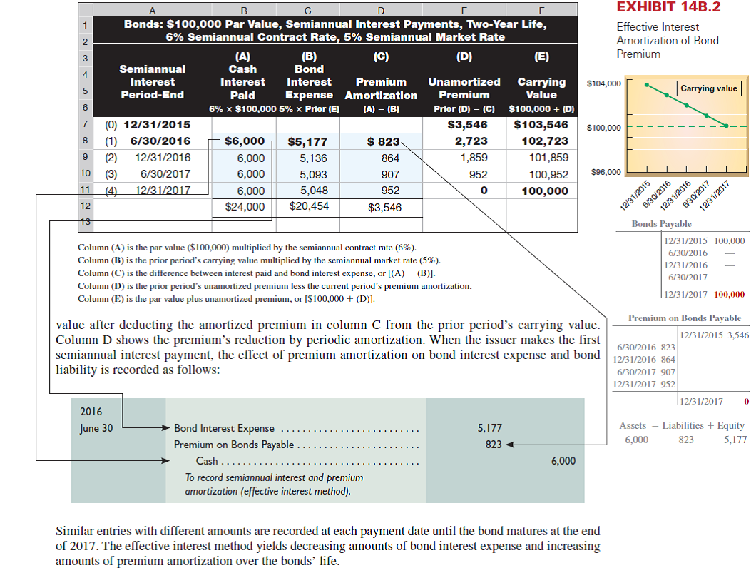 Valdez issues $450,000 of 13%, four-year bonds dated January 1, 2015, that pay interest semiannually on June 30 and December 31. They are issued at $493,608, and their market rate is 10% at the issue date. Required  1. Prepare the January 1, 2015, journal entry to record the bonds' issuance. 2. Determine the total bond interest expense to be recognized over the bonds' life. 3. Prepare an effective interest amortization table like the one in Exhibit 14B.2 for the bonds' first two years. 4. Prepare the journal entries to record the first two interest payments. 5. Prepare the journal entry to record the bonds' retirement on January 1, 2017, at 106. Analysis Component  6. Assume that the market rate on January 1, 2015, is 14% instead of 10%. Without presenting numbers, describe how this change affects the amounts reported on Valdez's financial statements. Reference: Exhibit 14B.2    