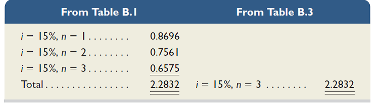 Murray Company borrows $340,000 cash from a bank and in return signs an installment note for five annual payments of equal amount, with the first payment due one year after the note is signed. Use Table B.3 in Appendix B to compute the amount of the annual payment for each of the following annual market rates: ( a ) 4%, ( b ) 8%, and ( c ) 12%. Reference: Table B.3 in Appendix B