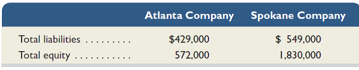 Compute the debt-to-equity ratio for each of the following companies. Which company appears to have a riskier financing structure Explain.   