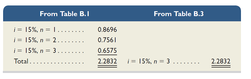 General Motors advertised three alternatives for a 25-month lease on a new Tahoe: (1) zero dollars down and a lease payment of $1,750 per month for 25 months, (2) $5,000 down and $1,500 per month for 25 months, or (3) $38,500 down and no payments for 25 months. Use the present value Table B.3 in Appendix B to determine which is the best alternative for the customer (assume you have enough cash to accept any alternative and the annual interest rate is 12% compounded monthly). Reference: Table B.3 in Appendix B