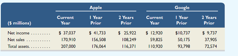 Key figures for Apple and Google follow.     Required  1. Compute return on total assets for Apple and Google for the two most recent years. 2. Separate the return on total assets computed in part 1 into its components for both companies and both years according to the formula in Exhibit 15.9. 3. Which company has the highest total return on assets The highest profit margin The highest total asset turnover What does this comparative analysis reveal (Assume an industry average of 10.0% for return on assets.) Reference: Exhibit 15.9.    