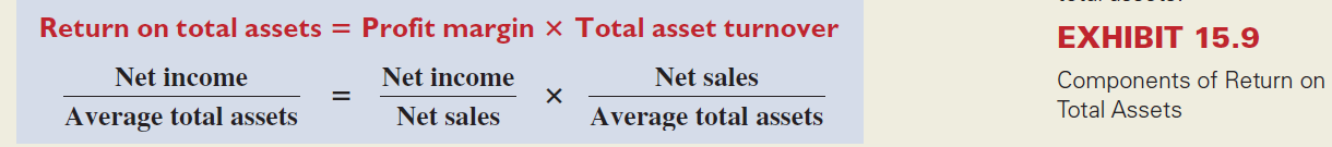 Key figures for Apple and Google follow. Required 1. Compute return on total assets for Apple and Google for the two most recent years. 2. Separate the return on total assets computed in part 1 into its components for both companies and both years according to the formula in Exhibit 15.9. 3. Which company has the highest total return on assets The highest profit margin The highest total asset turnover What does this comparative analysis reveal (Assume an industry average of 10.0% for return on assets.) Reference: Exhibit 15.9.