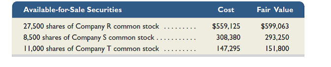 Troyer's long-term available-for-sale portfolio at December 31, 2014, consists of the following.     Troyer enters into the following long-term investment transactions during year 2015. Jan. 13 Sold 2,125 shares of Company S stock for $72,250 less a brokerage fee of $1,195. Mar. 24 Purchased 15,500 shares of Company U common stock for $282,875 plus a brokerage fee of $1,980. The shares represent a 62% ownership interest in Company U. Apr. 5 Purchased 42,500 shares of Company V common stock for $133,875 plus a brokerage fee of $1,125. The shares represent a 10% ownership in Company V. Sept. 2 Sold 11,000 shares of Company T common stock for $156,750 less a brokerage fee of $2,700. Sept. 27 Purchased 2,500 shares of Company W common stock for $50,500 plus a brokerage fee of $1,050. The shares represent a 25% ownership interest in Company W. Oct. 30 Purchased 5,000 shares of Company X common stock for $48,750 plus a brokerage fee of $1,170. The shares represent a 13% ownership interest in Company X. The fair values of its investments at December 31, 2015, are: R, $568,125; S, $210,375; U, $272,800; V, $134,938; W, $54,689; and X, $45,625. Required  1. Determine the amount Troyer should report on its December 31, 2015, balance sheet for its long-term investments in available-for-sale securities. 2. Prepare any necessary December 31, 2015, adjusting entry to record the fair value adjustment of the long-term investments in available-for-sale securities. 3. What amount of gains or losses on transactions relating to long-term investments in available-for-sale securities should Troyer report on its December 31, 2015, income statement