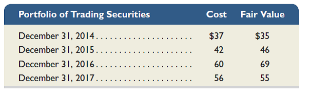 Kitty Company began operations in 2014 and maintains short-term investments in trading securities. The year-end cost and fair values for its portfolio of these investments follow. Prepare journal entries to record each December 31 year-end fair value adjustment for these securities.