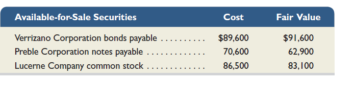 On December 31, 2015, Reggit Company held the following short-term investments in its portfolio of available-for-sale securities. Reggit had no short-term investments in its prior accounting periods. Prepare the December 31, 2015, adjusting entry to report these investments at fair value.