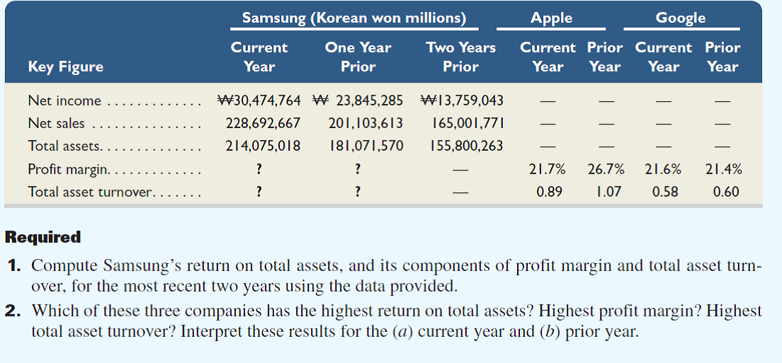 Samsung , Apple , and Google are competitors in the global marketplace. Following are selected data from each company.