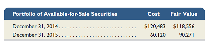 Prescrip Co. began operations in 2014. The cost and fair values for its long-term investments portfolio in available-for-sale securities are shown below. Prepare Prescrip's December 31, 2015, adjusting entry to reflect any necessary fair value adjustment for these investments.