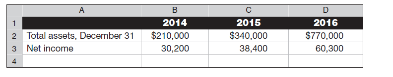 The following information is available from the financial statements of Regae Industries. Compute Regae's return on total assets for 2015 and 2016. (Round returns to one-tenth of a percent.) Comment on the company's efficiency in using its assets in 2015 and 2016.   