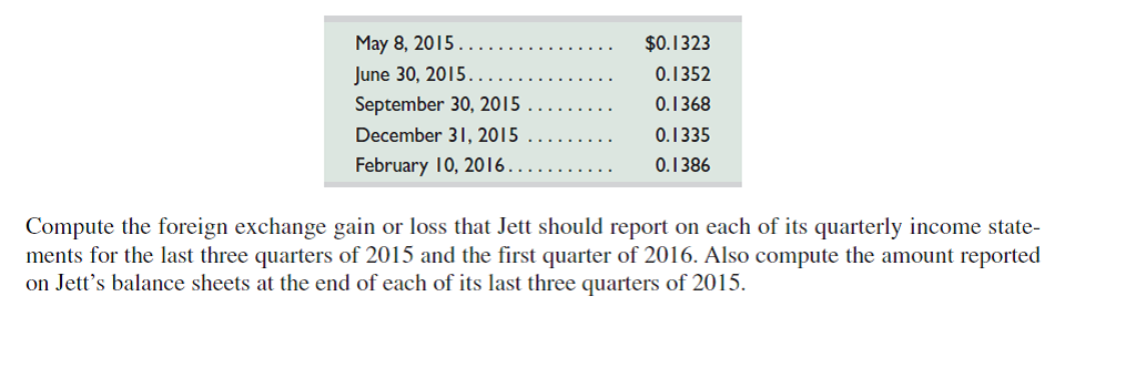 On May 8, 2015, Jett Company (a U.S. company) made a credit sale to Lopez (a Mexican company). The terms of the sale required Lopez to pay 800,000 pesos on February 10, 2016. Jett prepares quarterly financial statements on March 31, June 30, September 30, and December 31. The exchange rates for pesos during the time the receivable is outstanding follow.   