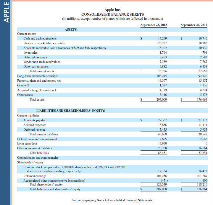 Refer to Apple 's financial statements in Appendix A to answer the following. 1. Is Apple's statement of cash flows prepared under the direct method or the indirect method How do you know  2. For each fiscal year 2013, 2012, and 2011, is the amount of cash provided by operating activities more or less than the cash paid for dividends  3. What is the largest amount in reconciling the difference between net income and cash flow from operating activities in fiscal 2013 In fiscal 2012 In fiscal 2011  4. Identify the largest cash inflow and cash outflow for investing and for financing activities in fiscal 2013 and in fiscal 2012. Fast Forward  5. Obtain Apple's financial statements for a fiscal year ending after September 28, 2013, from either its website ( Apple.com ) or the SEC's database ( www.SEC.gov ). Since September 28, 2013, what are Apple's largest cash outflows and cash inflows in the investing and in the financing sections of its statement of cash flows  Reference : Apple 's financial statements in Appendix A                