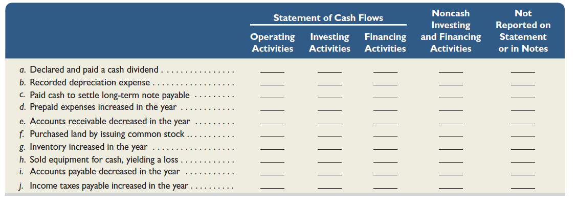 The following transactions and events occurred during the year. Assuming that this company uses the indirect method to report cash provided by operating activities, indicate where each item would appear on its statement of cash flows by placing an x in the appropriate column.