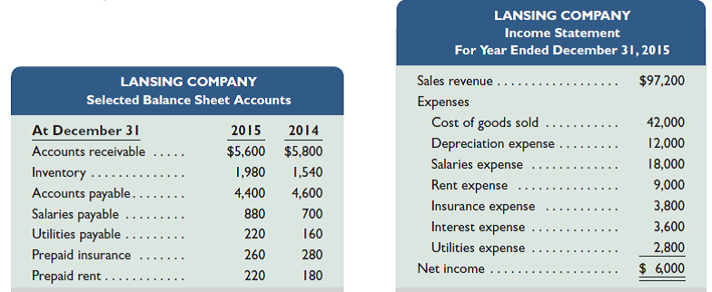 Lansing Company's 2015 income statement and selected balance sheet data (for current assets and current liabilities) at December 31, 2014 and 2015, follow.     Required  Prepare the cash flows from operating activities section only of the company's 2015 statement of cash flows using the indirect method.