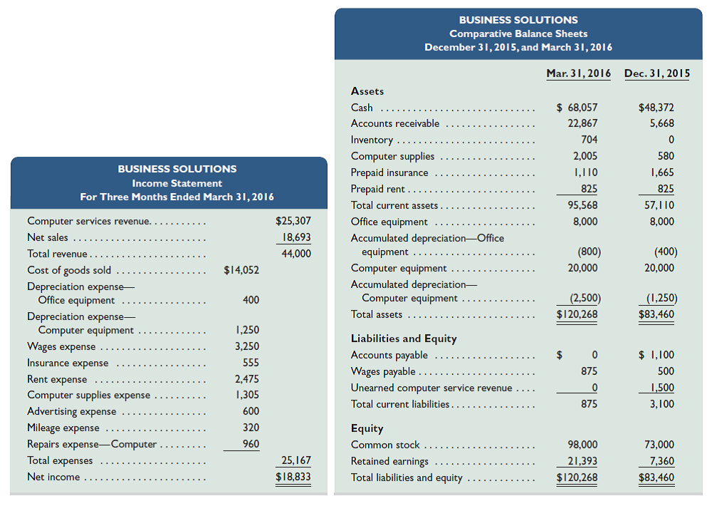 (This serial problem began in Chapter 1 and continues through most of the book. If previous chapter segments were not completed, the serial problem can begin at this point. It is helpful, but not necessary, to use the Working Papers that accompany the book.)  Santana Rey, owner of Business Solutions, decides to prepare a statement of cash flows for her business. (Although the serial problem allowed for various ownership changes in earlier chapters, we will prepare the statement of cash flows using the following financial data.)     Required  Prepare a statement of cash flows for Business Solutions using the indirect method for the three months ended March 31, 2016. Recall that owner Santana Rey contributed $25,000 to the business in exchange for additional stock in the first quarter of 2016 and has received $4,800 in cash dividends.