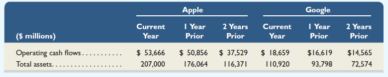 Key figures for Apple and Google follow.     Required  1. Compute the recent two years' cash flow on total assets ratios for Apple and Google. 2. What does the cash flow on total assets ratio measure  3. Which company has the highest cash flow on total assets ratio for the periods shown  4. Does the cash flow on total assets ratio reflect on the quality of earnings Explain.