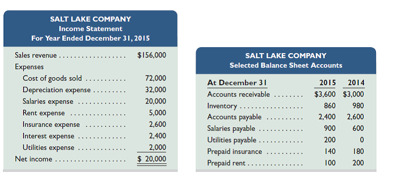 Refer to the information in Problem 16-1B. Required  Prepare the cash flows from operating activities section only of the company's 2015 statement of cash flows using the direct method. Reference: Problem 16-1B.  Salt Lake Company's 2015 income statement and selected balance sheet data (for current assets and current liabilities) at December 31, 2014 and 2015, follow.     Required  Prepare the cash flows from operating activities section only of the company's 2015 statement of cash flows using the indirect method.
