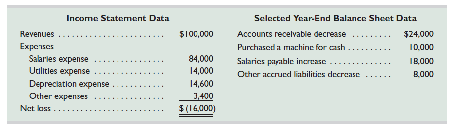 Arundel Company disclosed the following information for its recent calendar year.     Required  1. Prepare the operating activities section of the statement of cash flows using the indirect method. 2. What were the major reasons that this company was able to report a net loss but positive cash flow from operations  3. Of the potential causes of differences between cash flow from operations and net income, which are the most important to investors