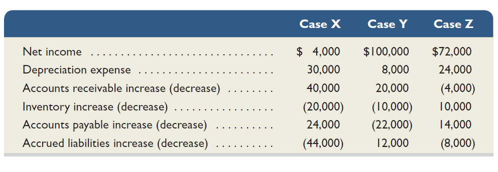 For each of the following three separate cases X, Y and Z, compute cash flows from operations using the indirect method. The list includes all balance sheet accounts related to cash from operating activities.