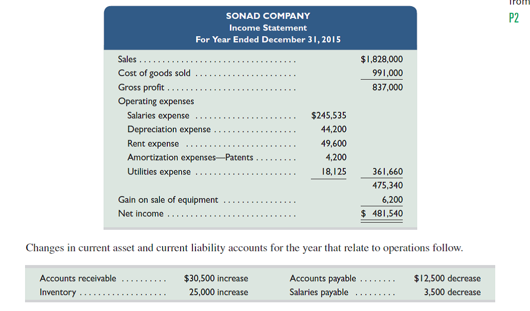 The following income statement and information about changes in noncash current assets and current liabilities are reported.     Required  Prepare only the cash flows from operating activities section of the statement of cash flows using the indirect method.