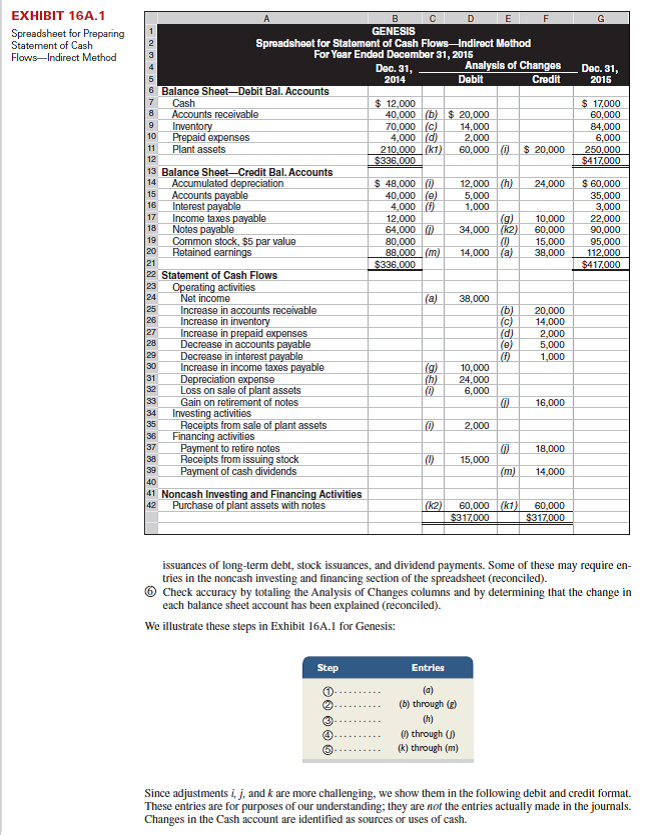 Refer to the information reported about Forten Company in Problem 16-3A. Required  Prepare a complete statement of cash flows using a spreadsheet as in Exhibit 16A.1; report its operating activities using the indirect method. Identify the debits and credits in the Analysis of Changes columns with letters that correspond to the following list of transactions and events. a. Net income was $114,975. b. Accounts receivable increased. c. Inventory increased. d. Prepaid expenses decreased. e. Accounts payable decreased. f. Depreciation expense was $20,750. g. Sold equipment costing $46,875, with accumulated depreciation of $30,125, for $11,625 cash. This yielded a loss of $5,125. h. Purchased equipment costing $96,375 by paying $30,000 cash and (i.) by signing a long-term note payable for the balance. j. Borrowed $4,000 cash by signing a short-term note payable. k. Paid $50,125 cash to reduce the long-term notes payable. l. Issued 2,500 shares of common stock for $20 cash per share. m. Declared and paid cash dividends of $50,100. Reference: Problem 16-3A  Forten Company, a merchandiser, recently completed its calendar-year 2015 operations. For the year, (1) all sales are credit sales, (2) all credits to Accounts Receivable reflect cash receipts from customers, (3) all purchases of inventory are on credit, (4) all debits to Accounts Payable reflect cash payments for inventory, and (5) Other Expenses are paid in advance and are initially debited to Prepaid Expenses. The company's income statement and balance sheets follow.     Reference: Exhibit 16A.1        