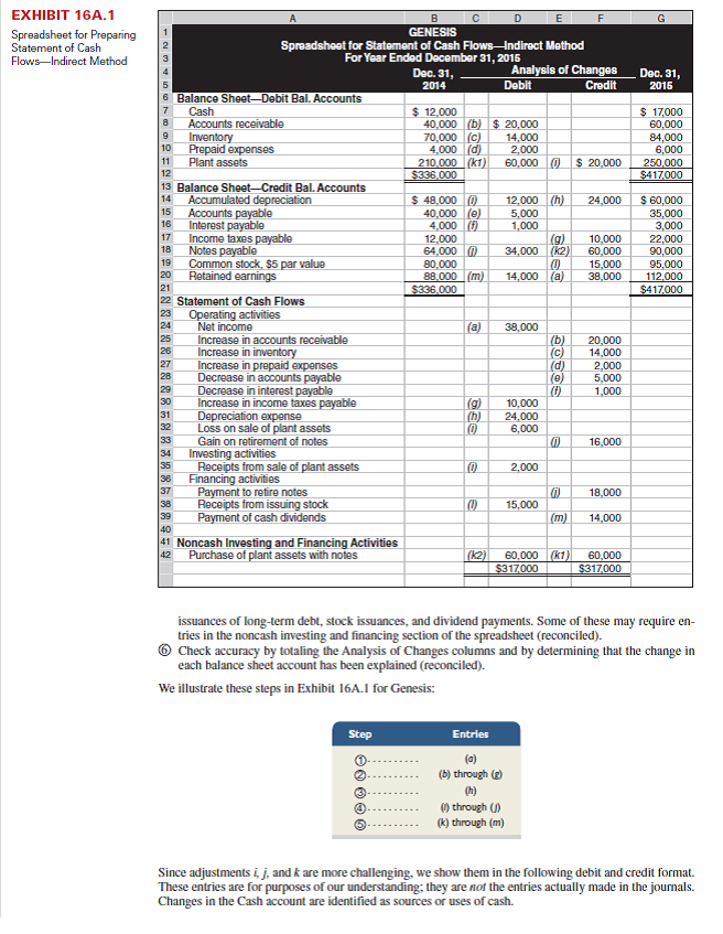 Refer to the information reported about Gazelle Corporation in Problem 16-3B. Required  Prepare a complete statement of cash flows using a spreadsheet as in Exhibit 16A.1; report its operating activities using the indirect method. Identify the debits and credits in the Analysis of Changes columns with letters that correspond to the following list of transactions and events. a. Net income was $158,100. b. Accounts receivable decreased. c. Inventory decreased. d. Prepaid expenses decreased. e. Accounts payable decreased. f. Depreciation expense was $38,600. g. Sold equipment costing $51,000, with accumulated depreciation of $22,850, for $26,050 cash. This yielded a loss of $2,100. h. Purchased equipment costing $113,250 by paying $43,250 cash and (i.) by signing a long-term note payable for the balance. j. Borrowed $5,000 cash by signing a short-term note payable. k. Paid $47,500 cash to reduce the long-term notes payable. l. Issued 3,000 shares of common stock for $15 cash per share. m. Declared and paid cash dividends of $53,600. Reference: Exhibit 16A.1          Reference: Problem 16-3B.  Gazelle Corporation, a merchandiser, recently completed its calendar-year 2015 operations. For the year, (1) all sales are credit sales, (2) all credits to Accounts Receivable reflect cash receipts from customers, (3) all purchases of inventory are on credit, (4) all debits to Accounts Payable reflect cash payments for inventory, and (5) Other Expenses are paid in advance and are initially debited to Prepaid Expenses. The company's balance sheets and income statement follow.     Additional Information on Year 2015 Transactions  a. The loss on the cash sale of equipment was $2,100 (details in b ). b. Sold equipment costing $51,000, with accumulated depreciation of $22,850, for $26,050 cash. c. Purchased equipment costing $113,250 by paying $43,250 cash and signing a long-term note payable for the balance. d. Borrowed $5,000 cash by signing a short-term note payable. e. Paid $47,500 cash to reduce the long-term notes payable. f. Issued 3,000 shares of common stock for $15 cash per share. g. Declared and paid cash dividends of $53,600. Required  1. Prepare a complete statement of cash flows; report its operating activities using the indirect method. Disclose any noncash investing and financing activities in a note. Analysis Component  2. Analyze and discuss the statement of cash flows prepared in part 1, giving special attention to the wisdom of the cash dividend payment.