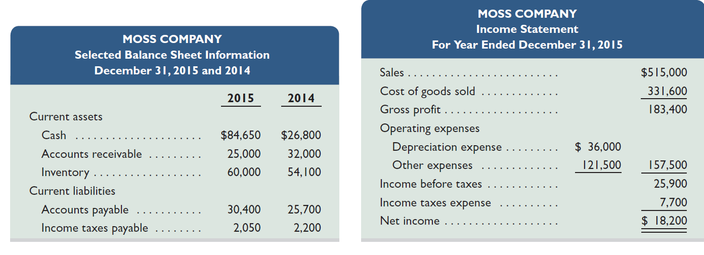 Use the following information to determine this company's cash flows from operating activities using the indirect method.