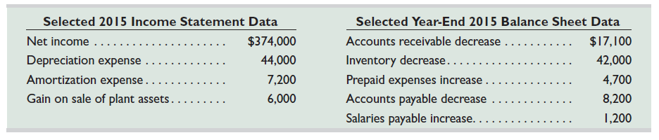 Fitz Company reports the following information. Use the indirect method to prepare only the operating activities section of its statement of cash flows for the year ended December 31, 2015.