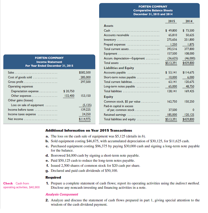 Refer to Forten Company's financial statements and related information in Problem 16-3A. Required Prepare a complete statement of cash flows; report its operating activities according to the direct method. Disclose any noncash investing and financing activities in a note. Reference: Problem 16-3A Forten Company, a merchandiser, recently completed its calendar-year 2015 operations. For the year, (1) all sales are credit sales, (2) all credits to Accounts Receivable reflect cash receipts from customers, (3) all purchases of inventory are on credit, (4) all debits to Accounts Payable reflect cash payments for inventory, and (5) Other Expenses are paid in advance and are initially debited to Prepaid Expenses. The company's income statement and balance sheets follow.