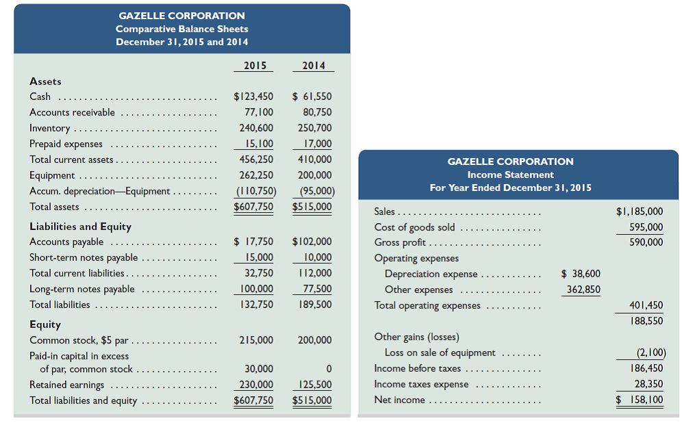 Refer to Gazelle Corporation's financial statements and related information in Problem 16-3B. Required  Prepare a complete statement of cash flows; report its operating activities according to the direct method. Disclose any noncash investing and financing activities in a note. Reference: Problem 16-3B.  Gazelle Corporation, a merchandiser, recently completed its calendar-year 2015 operations. For the year, (1) all sales are credit sales, (2) all credits to Accounts Receivable reflect cash receipts from customers, (3) all purchases of inventory are on credit, (4) all debits to Accounts Payable reflect cash payments for inventory, and (5) Other Expenses are paid in advance and are initially debited to Prepaid Expenses. The company's balance sheets and income statement follow.     Additional Information on Year 2015 Transactions  a. The loss on the cash sale of equipment was $2,100 (details in b ). b. Sold equipment costing $51,000, with accumulated depreciation of $22,850, for $26,050 cash. c. Purchased equipment costing $113,250 by paying $43,250 cash and signing a long-term note payable for the balance. d. Borrowed $5,000 cash by signing a short-term note payable. e. Paid $47,500 cash to reduce the long-term notes payable. f. Issued 3,000 shares of common stock for $15 cash per share. g. Declared and paid cash dividends of $53,600. Required  1. Prepare a complete statement of cash flows; report its operating activities using the indirect method. Disclose any noncash investing and financing activities in a note. Analysis Component  2. Analyze and discuss the statement of cash flows prepared in part 1, giving special attention to the wisdom of the cash dividend payment.