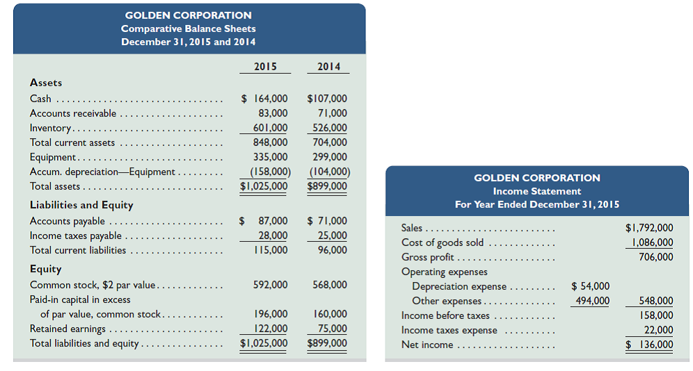 Golden Corp., a merchandiser, recently completed its 2015 operations. For the year, (1) all sales are credit sales, (2) all credits to Accounts Receivable reflect cash receipts from customers, (3) all purchases of inventory are on credit, (4) all debits to Accounts Payable reflect cash payments for inventory, (5) Other Expenses are all cash expenses, and (6) any change in Income Taxes Payable reflects the accrual and cash payment of taxes. The company's balance sheets and income statement follow.     Additional Information on Year 2015 Transactions  a. Purchased equipment for $36,000 cash. b. Issued 12,000 shares of common stock for $5 cash per share. c. Declared and paid $89,000 in cash dividends. Required  Prepare a complete statement of cash flows; report its cash inflows and cash outflows from operating activities according to the indirect method.