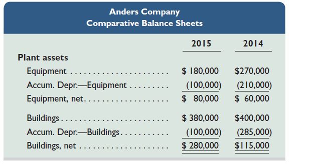    Refer to the balance sheet data above from Anders Company. During 2015, a building with a book value of $70,000 and an original cost of $300,000 was sold at a gain of $60,000. 1. How much cash did Anders receive from the sale of the building  2. How much depreciation expense was recorded on buildings during 2015  3. What was the cost of buildings purchased by Anders during 2015