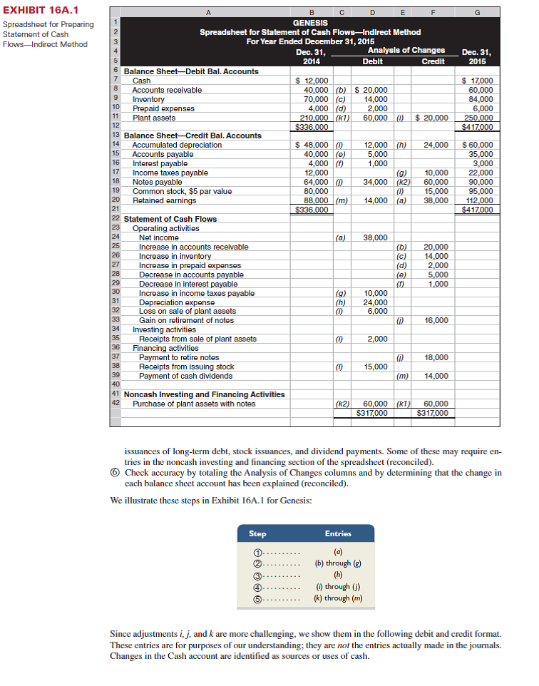 Refer to the information reported about Golden Corporation in Problem 16-6A. Required  Prepare a complete statement of cash flows using a spreadsheet as in Exhibit 16A.1; report operating activities under the indirect method. Identify the debits and credits in the Analysis of Changes columns with letters that correspond to the following list of transactions and events. a. Net income was $136,000. b. Accounts receivable increased. c. Inventory increased. d. Accounts payable increased. e. Income taxes payable increased. f. Depreciation expense was $54,000. g. Purchased equipment for $36,000 cash. h. Issued 12,000 shares at $5 cash per share. i. Declared and paid $89,000 of cash dividends. Reference: Exhibit 16A.1      Reference: Problem 16-6A.        