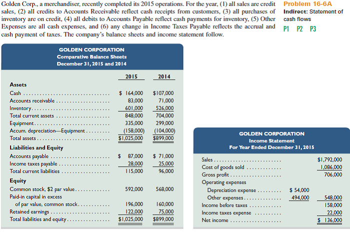 Refer to the information reported about Golden Corporation in Problem 16-6A. Required  Prepare a complete statement of cash flows using a spreadsheet as in Exhibit 16A.1; report operating activities under the indirect method. Identify the debits and credits in the Analysis of Changes columns with letters that correspond to the following list of transactions and events. a. Net income was $136,000. b. Accounts receivable increased. c. Inventory increased. d. Accounts payable increased. e. Income taxes payable increased. f. Depreciation expense was $54,000. g. Purchased equipment for $36,000 cash. h. Issued 12,000 shares at $5 cash per share. i. Declared and paid $89,000 of cash dividends. Reference: Exhibit 16A.1      Reference: Problem 16-6A.        