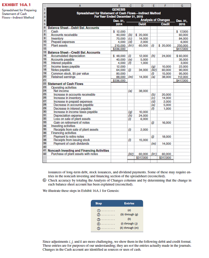 Refer to the information reported about Satu Company in Problem 16-6B. Required  Prepare a complete statement of cash flows using a spreadsheet as in Exhibit 16A.1; report operating activities under the indirect method. Identify the debits and credits in the Analysis of Changes columns with letters that correspond to the following list of transactions and events. a. Net income was $202,767. b. Accounts receivable decreased. c. Inventory increased. d. Accounts payable decreased. e. Income taxes payable decreased. f. Depreciation expense was $15,700. g. Purchased equipment for $30,250 cash. h. Issued 3,000 shares at $21 cash per share. i. Declared and paid $60,000 of cash dividends. Reference: Exhibit 16A.1          Reference: Problem 16-6B.  Satu Company, a merchandiser, recently completed its 2015 operations. For the year, (1) all sales are credit sales, (2) all credits to Accounts Receivable reflect cash receipts from customers, (3) all purchases of inventory are on credit, (4) all debits to Accounts Payable reflect cash payments for inventory, (5) Other Expenses are cash expenses, and (6) any change in Income Taxes Payable reflects the accrual and cash payment of taxes. The company's income statement and balance sheets follow.   