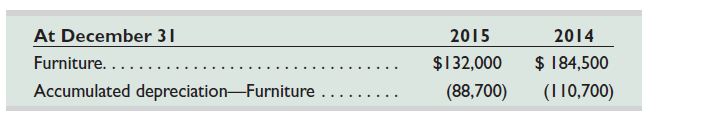 The following selected information is from Ellerby Company's comparative balance sheets.     The income statement reports depreciation expense for the year of $18,000. Also, furniture costing $52,500 was sold for its book value. Compute the cash received from the sale of furniture.