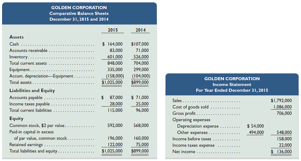 Refer to Golden Corporation's financial statements and related information in Problem 16-6A. Required  Prepare a complete statement of cash flows; report its cash flows from operating activities according to the direct method. Reference: Problem 16-6A.  Golden Corp., a merchandiser, recently completed its 2015 operations. For the year, (1) all sales are credit sales, (2) all credits to Accounts Receivable reflect cash receipts from customers, (3) all purchases of inventory are on credit, (4) all debits to Accounts Payable reflect cash payments for inventory, (5) Other Expenses are all cash expenses, and (6) any change in Income Taxes Payable reflects the accrual and cash payment of taxes. The company's balance sheets and income statement follow.     Additional Information on Year 2015 Transactions  a. Purchased equipment for $36,000 cash. b. Issued 12,000 shares of common stock for $5 cash per share. c. Declared and paid $89,000 in cash dividends. Required  Prepare a complete statement of cash flows; report its cash inflows and cash outflows from operating activities according to the indirect method.