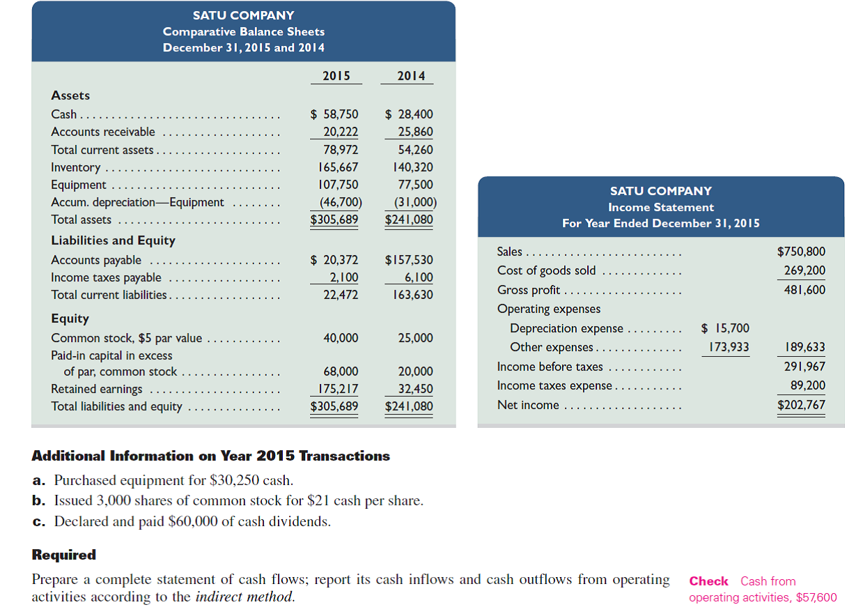 Refer to Satu Company's financial statements and related information in Problem 16-6B. Required Prepare a complete statement of cash flows; report its cash flows from operating activities according to the direct method. Reference: Problem 16-6B. Satu Company, a merchandiser, recently completed its 2015 operations. For the year, (1) all sales are credit sales, (2) all credits to Accounts Receivable reflect cash receipts from customers, (3) all purchases of inventory are on credit, (4) all debits to Accounts Payable reflect cash payments for inventory, (5) Other Expenses are cash expenses, and (6) any change in Income Taxes Payable reflects the accrual and cash payment of taxes. The company's income statement and balance sheets follow.