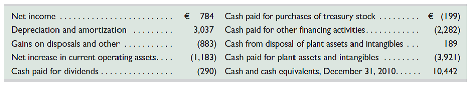 Peugeot S.A. reports the following financial information for the year ended December 31, 2011 (euros in millions). Prepare its statement of cash flows under the indirect method. ( Hint: Each line item below is titled, and any necessary parentheses added, as it is reported in the statement of cash flows.)