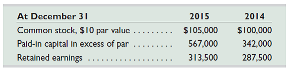 The following selected information is from Princeton Company's comparative balance sheets.     The company's net income for the year ended December 31, 2015, was $48,000. 1. Compute the cash received from the sale of its common stock during 2015. 2. Compute the cash paid for dividends during 2015.