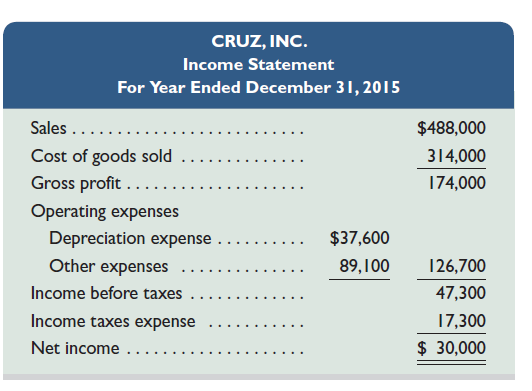 Use the following balance sheets and income statement to answer          Required  Use the indirect method to prepare the cash provided or used from operating activities section only of the statement of cash flows for this company.