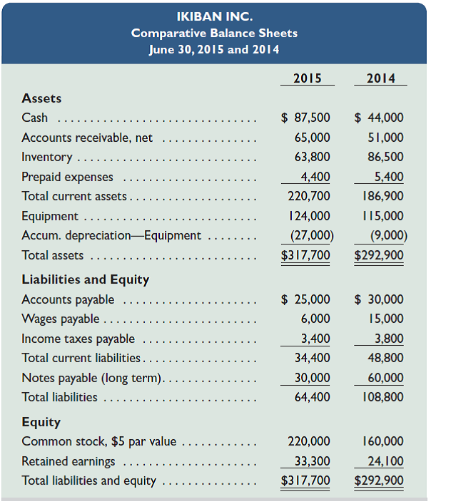Refer to the information in Exercise 16-11. Using the direct method, prepare the statement of cash flows for the year ended June 30, 2015. REFERENCE: Exercise 16-11  The following financial statements and additional information are reported.         Additional Information  a. A $30,000 note payable is retired at its $30,000 carrying (book) value in exchange for cash. b. The only changes affecting retained earnings are net income and cash dividends paid. c. New equipment is acquired for $57,600 cash. d. Received cash for the sale of equipment that had cost $48,600, yielding a $2,000 gain. e. Prepaid Expenses and Wages Payable relate to Other Expenses on the income statement. f. All purchases and sales of inventory are on credit. Required  1. Prepare a statement of cash flows for the year ended June 30, 2015, using the indirect method.  2. Compute the company's cash flow on total assets ratio for its fiscal year 2015.